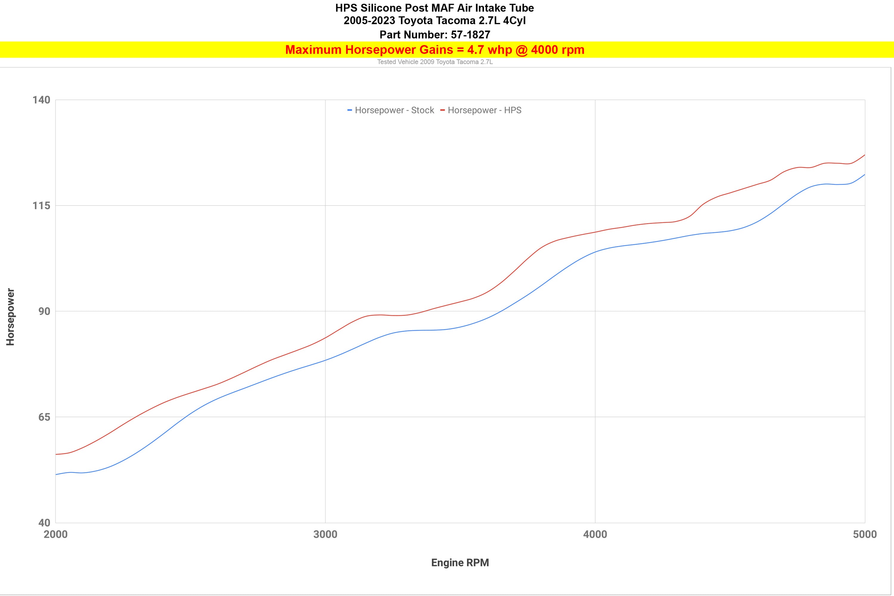 Increase horsepower 4.7 whp HPS Silicone Cold Air Intake Kit Post MAF Hose 2005-2022 Toyota Tacoma 2.7L 57-1827