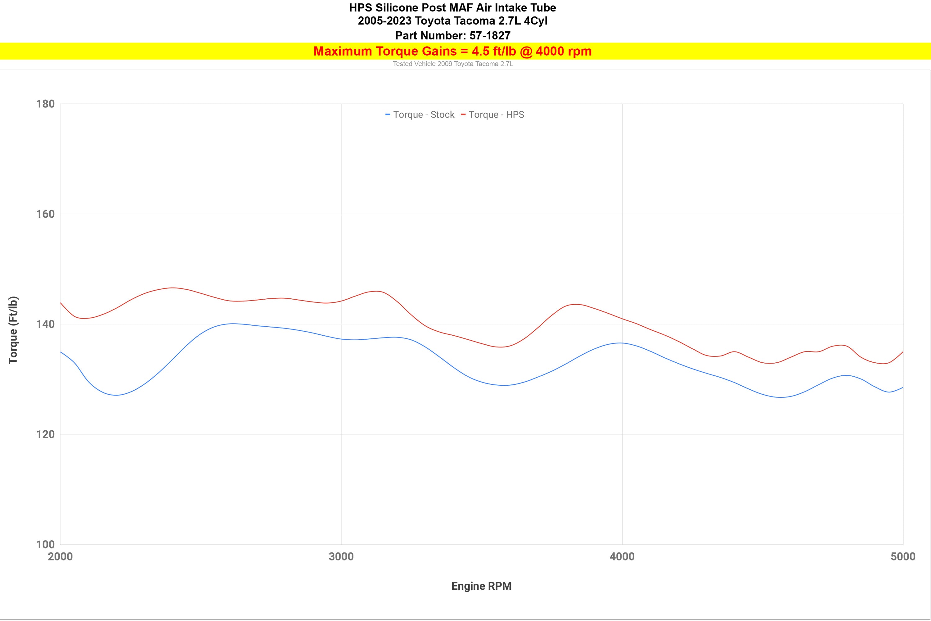HPS Silicone Cold Air Intake Kit Hose Increase torque 4.5 ft/lb 2005-2022 Toyota Tacoma 2.7L 57-1827