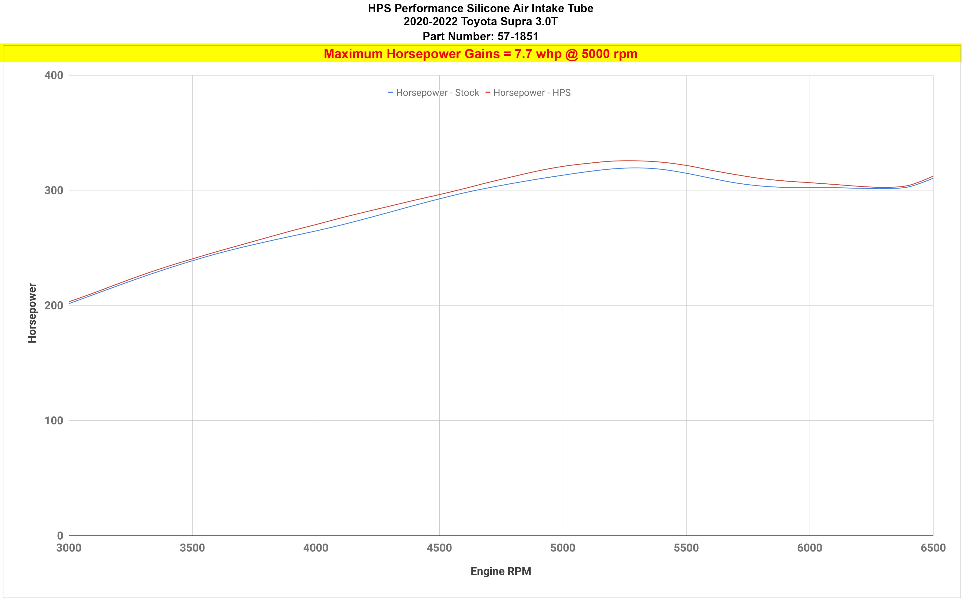 HPS silicone intake tube 57-1851 increase horsepower 7.7 whp 2020-2022 Toyota Supra 3.0L Turbo B58 J29 A90