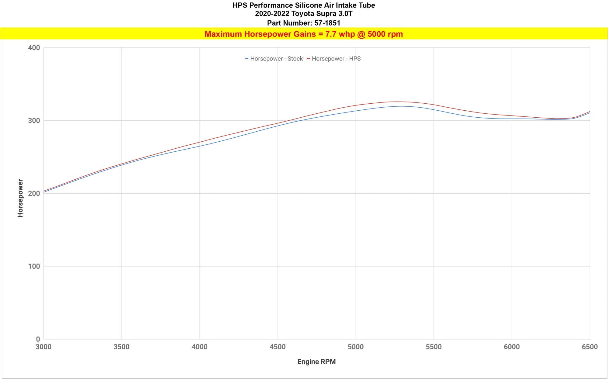 HPS silicone intake tube 57-1851 increase horsepower 7.7 whp 2020-2022 Toyota Supra 3.0L Turbo B58 J29 A90
