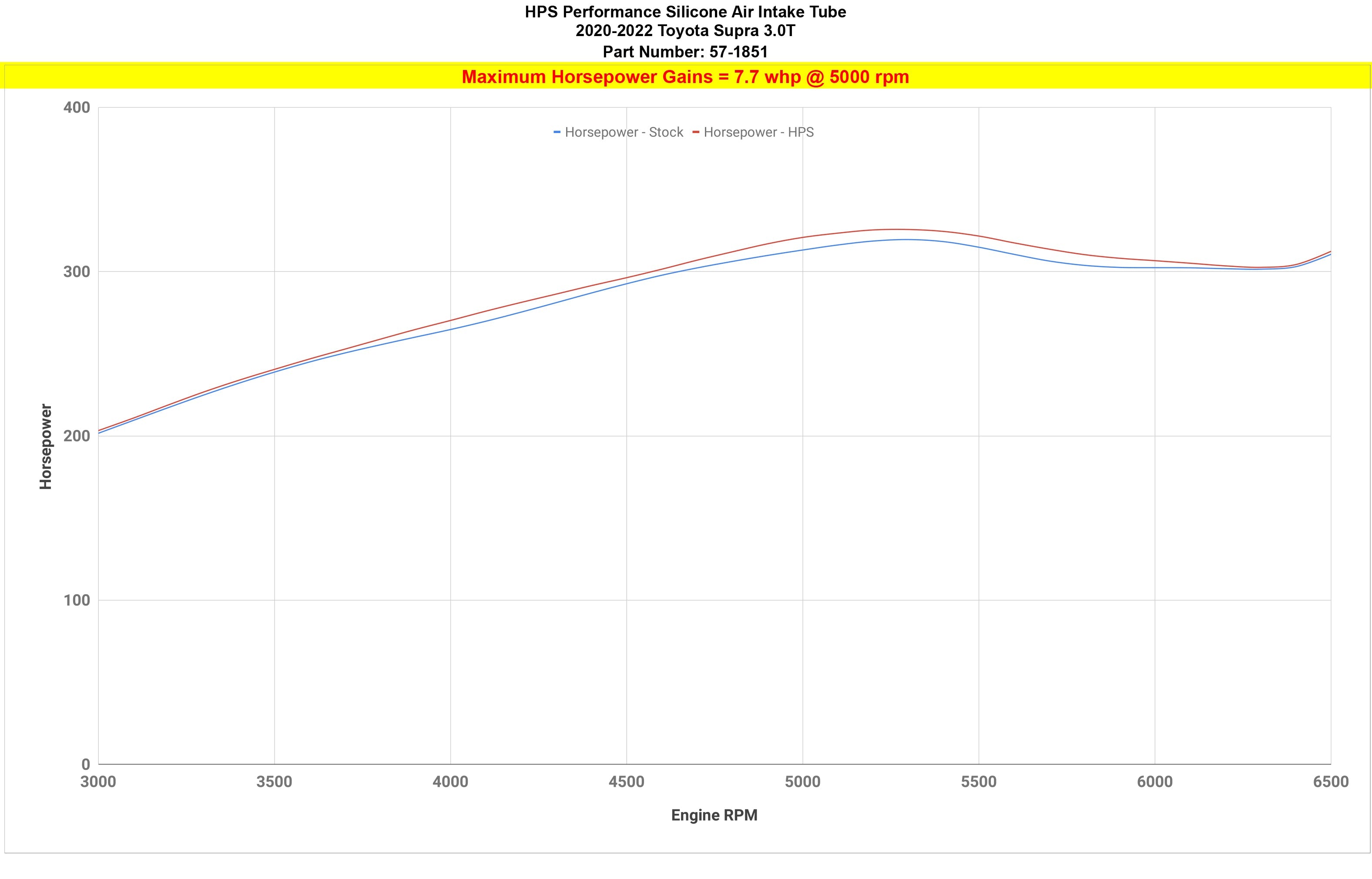 HPS silicone intake tube 57-1851 increase horsepower 7.7 whp 2020-2022 BMW Z4 3.0L Turbo B58 G29