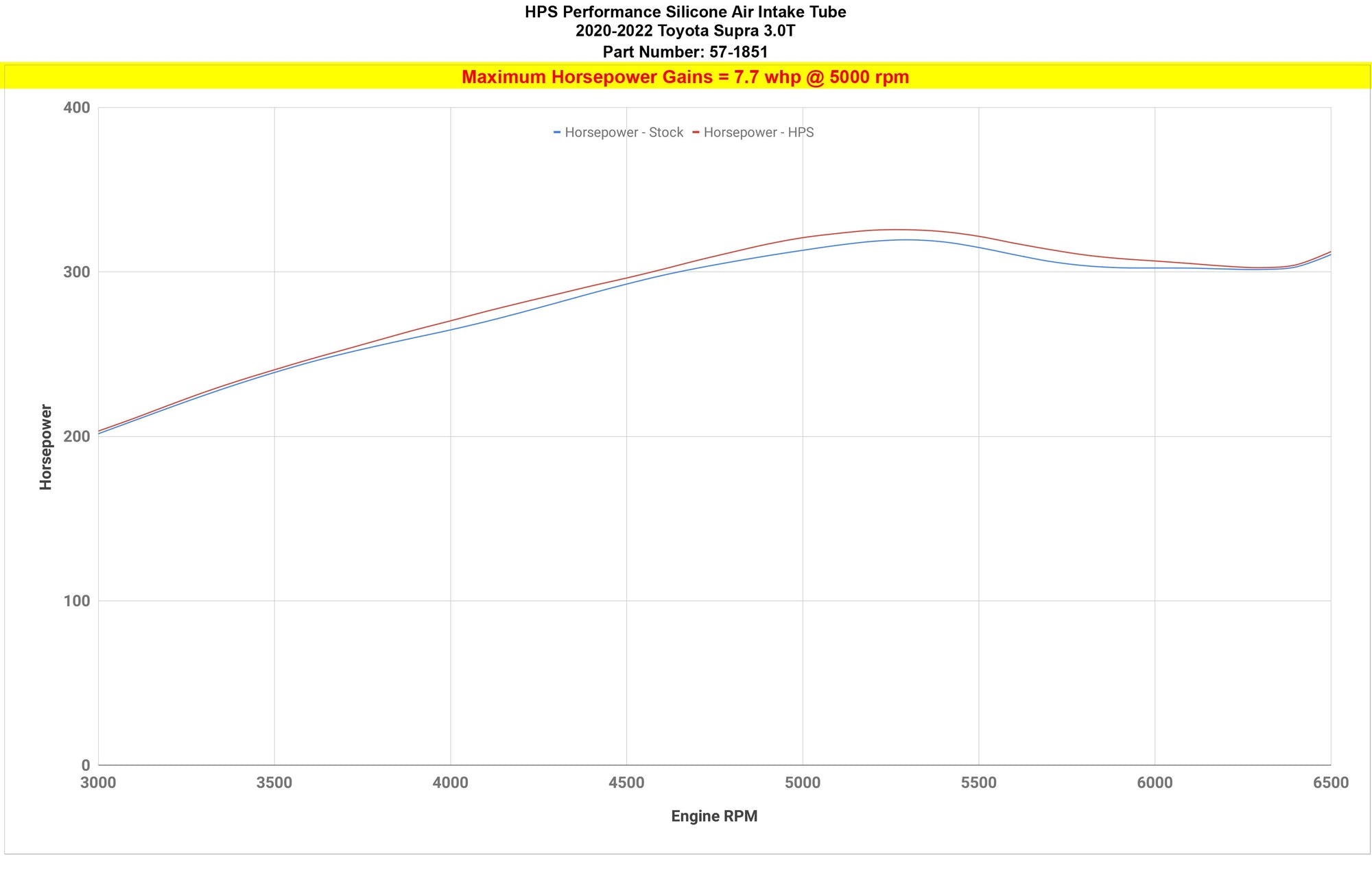 HPS silicone intake tube 57-1851 increase horsepower 7.7 whp 2020-2022 BMW Z4 3.0L Turbo B58 G29