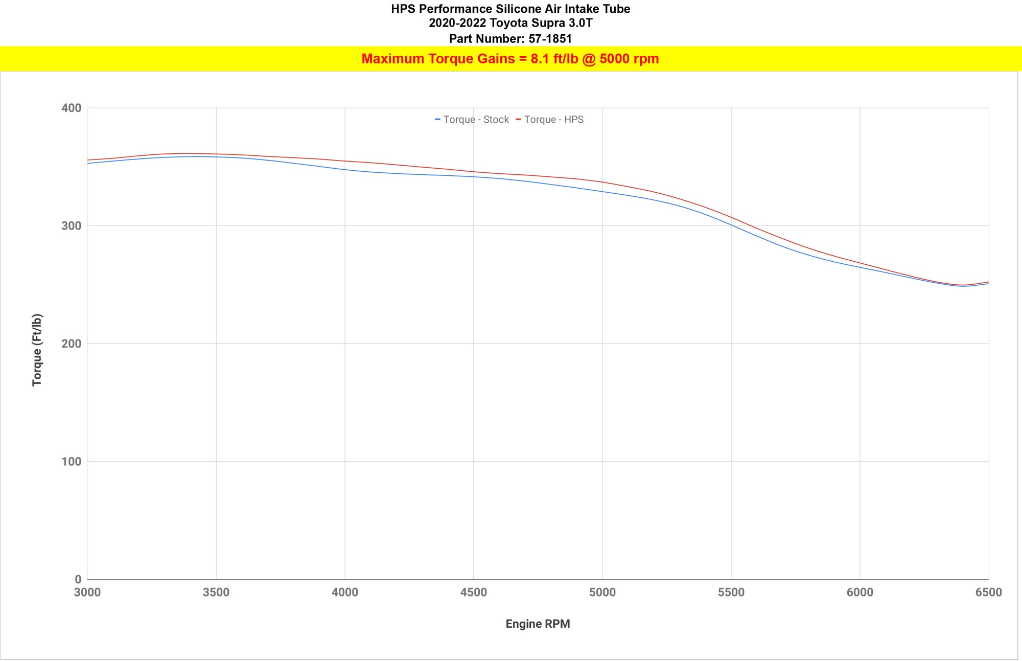 HPS silicone intake tube 57-1851 increase torque 8.1 lb-ft 2020-2022 Toyota Supra 3.0L Turbo B58 J29 A90