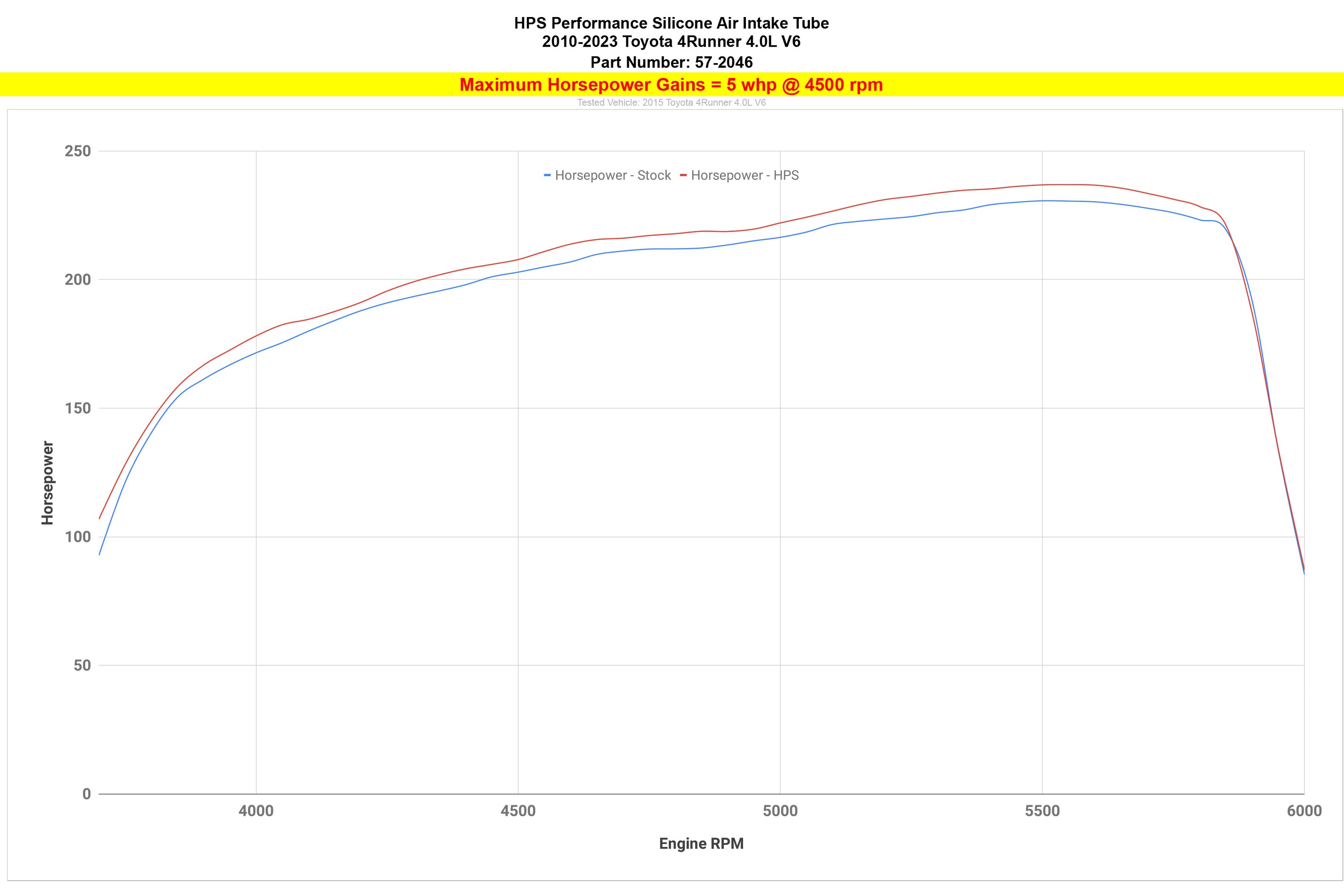 2010-2014 Toyota FJ Cruiser 4.0L 1GR-FE HPS Silicone Intake System Tube Hose Kit Horsepower Torque Gain Dyno Graph 57-2046 Post MAF