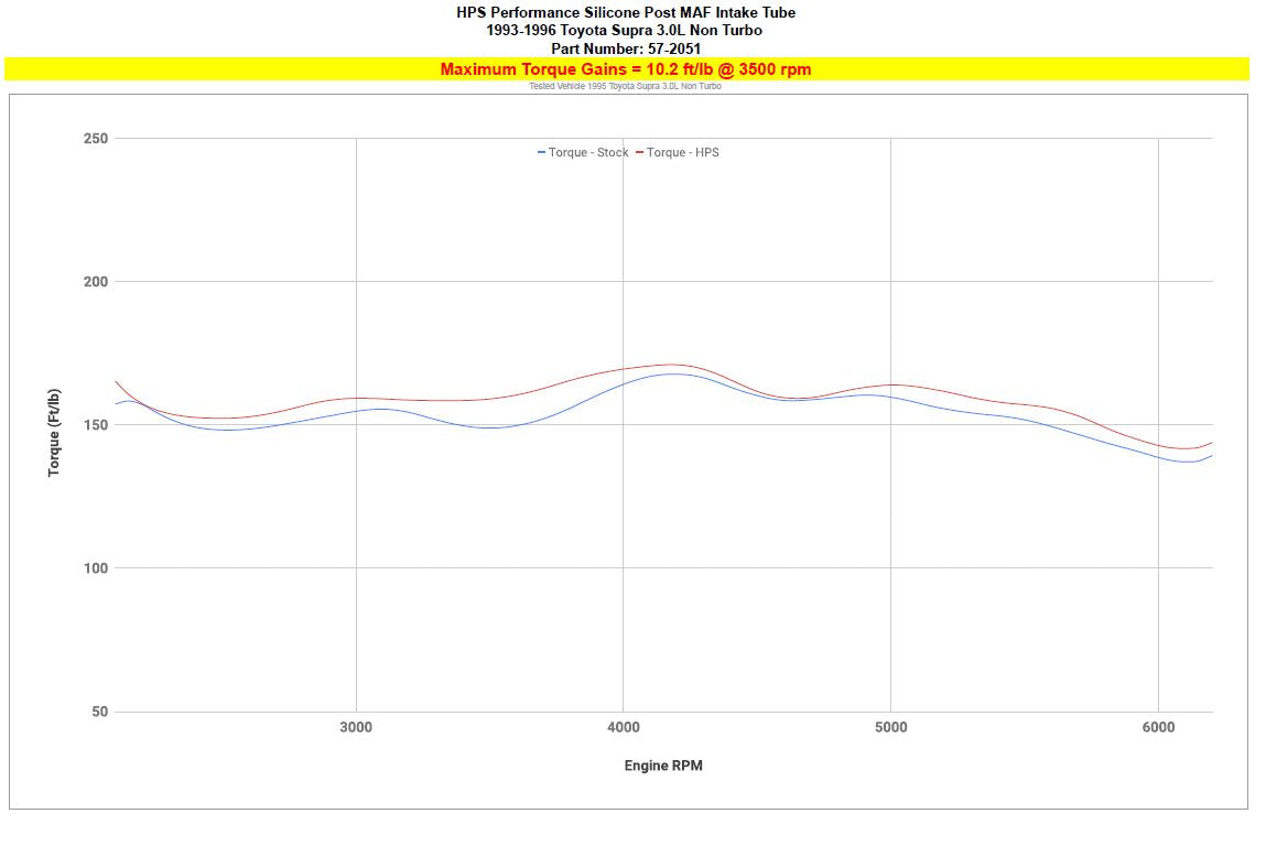 HPS Silicone Cold Air Intake Hose increase 10.2 ft/lb torque Toyota Supra MK4 2JZ-GE 57-2051