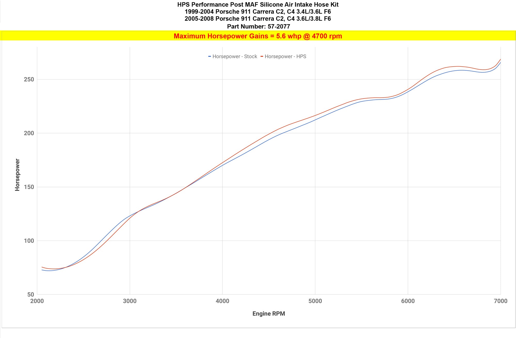 HPS Silicone Air Intake Hose Kit increase 5.6 whp horsepower 1999-2004 Porsche 911 Carrera C2 C4 3.4L/3.6L F6, 57-2077
