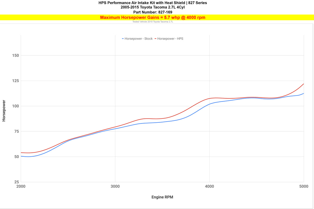 Dyno proven increase horsepower 5.7 whp HPS Shortram Cold Air Intake Kit 2005-2023 Toyota Tacoma Pickup 2.7L 827-169