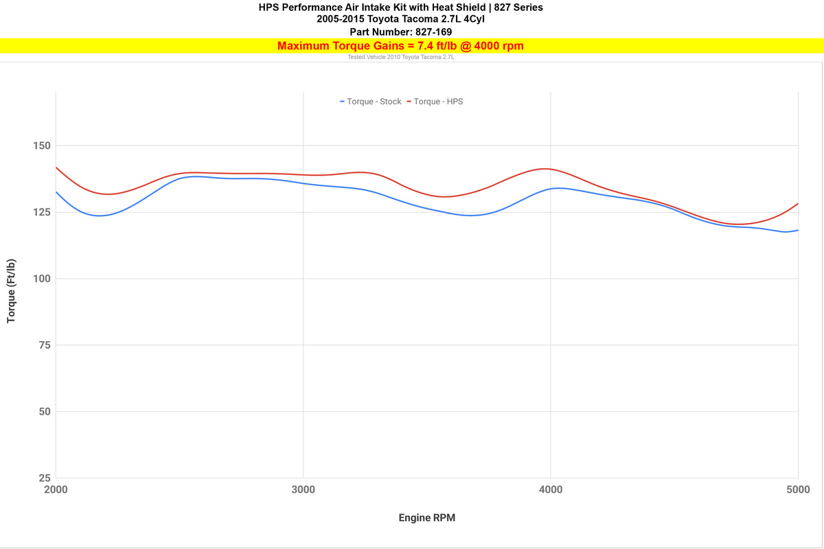 Dyno proven increase torque 7.4 ft/lb HPS Shortram Cold Air Intake Kit 2005-2023 Toyota Tacoma Pickup 2.7L 827-169