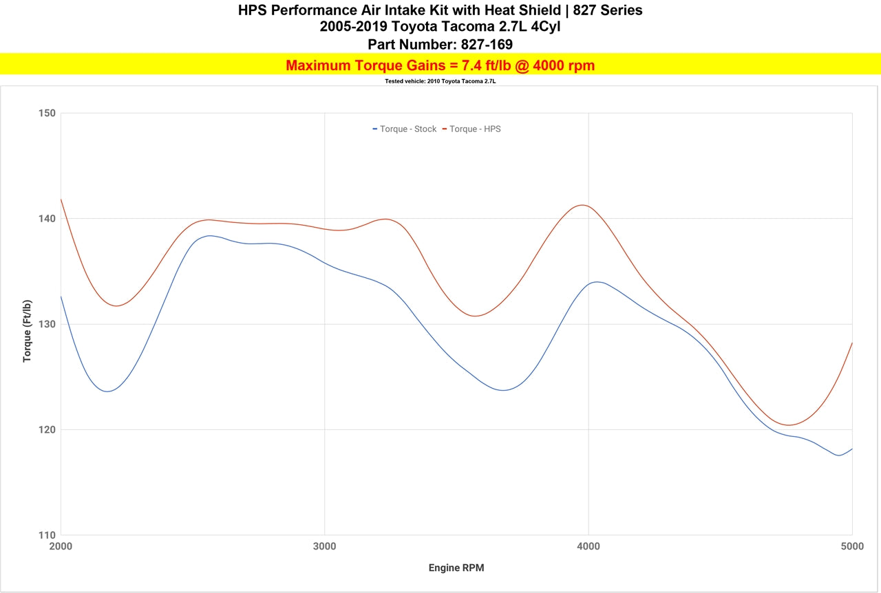 Dyno proven increase torque 7.4 ft/lb HPS Shortram Cold Air Intake Kit 2005-2020 Toyota Tacoma Pickup 2.7L 827-169