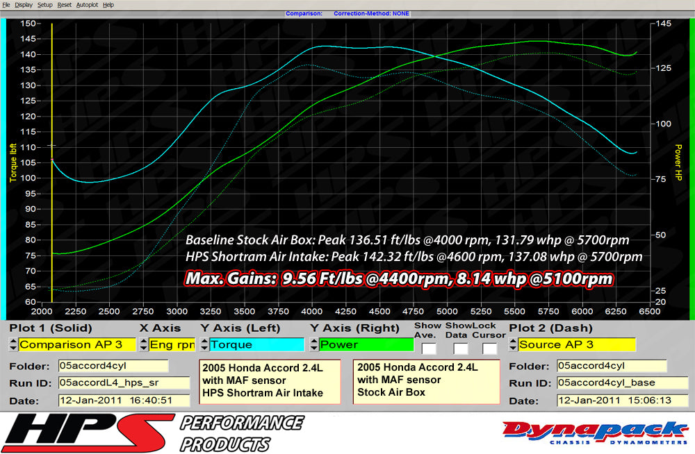 Dyno proven increase horsepower 8.1 whp torque 9.6 ft/lb HPS Shortram Cold Air Intake Kit 2003-2007 Honda Accord 2.4L with MAF Sensor SULEV 827-173