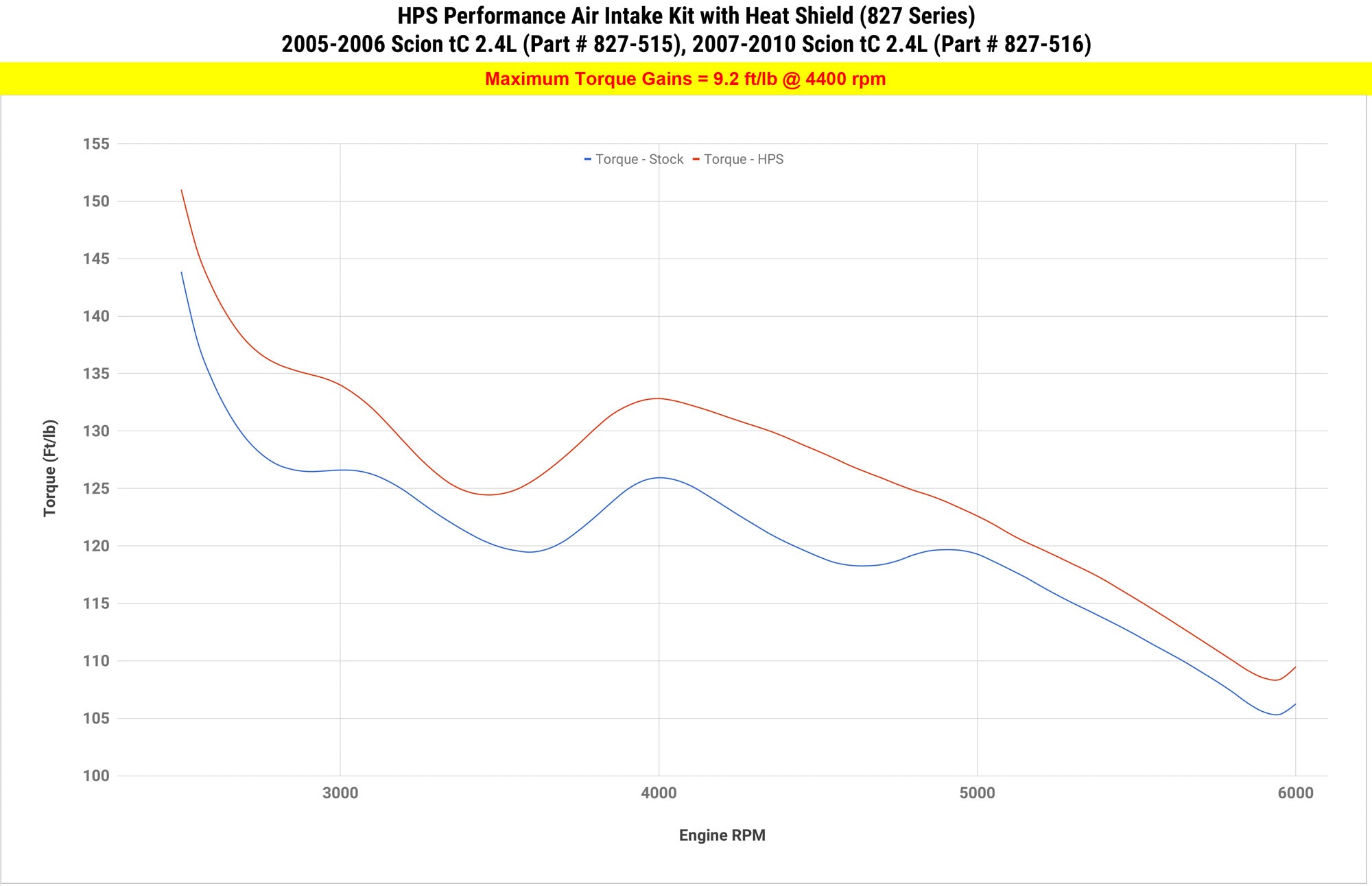 HPS Shortram Cold Air Intake Kit increases torque +9.2 Ft/lbs on 2007-2010 Scion tC 1st Gen 827-516