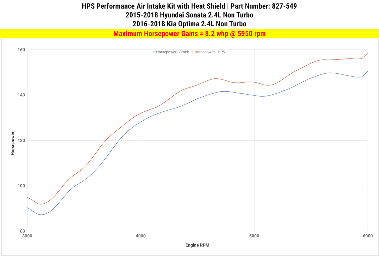 Dyno proven increase horsepower 8.2 whp HPS Shortram Cold Air Intake Kit 2015-2018 Hyundai Sonata 2.4L Non Turbo 827-549
