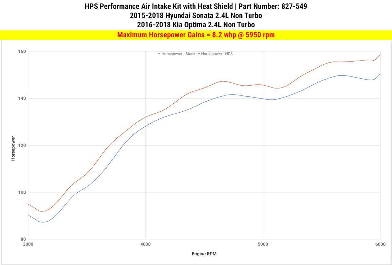 Dyno proven gains 8.2 whp HPS Performance Shortram Air Intake Kit 2015-2018 Hyundai Sonata 2.4L Non Turbo 827-549R