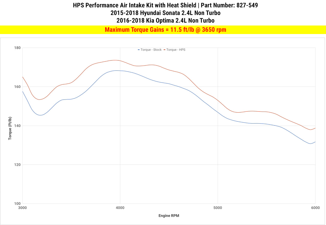 Dyno proven gains 11.5 ft/lb HPS Performance Shortram Air Intake Kit 2015-2018 Hyundai Sonata 2.4L Non Turbo 827-549BL