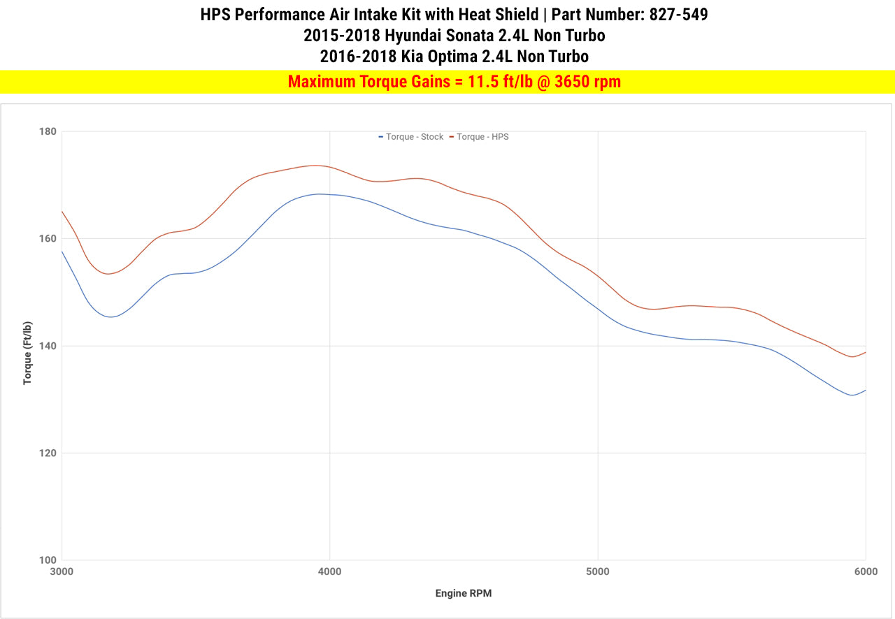 Dyno proven gains 11.5 ft/lb HPS Performance Shortram Air Intake Kit 2015-2018 Hyundai Sonata 2.4L Non Turbo 827-549R