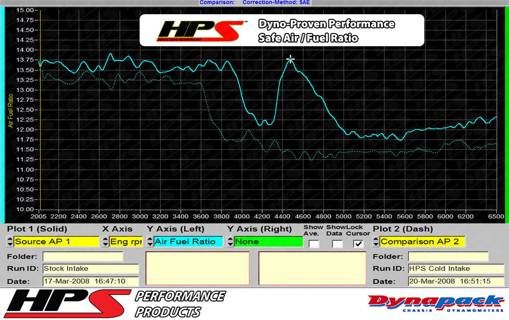 HPS Performance Shortram Cold Air Intake Kit Safe Air Fuel Ratio 2006-2008 Volkswagen Passat 2.0T Turbo FSI Auto Trans. 827-564
