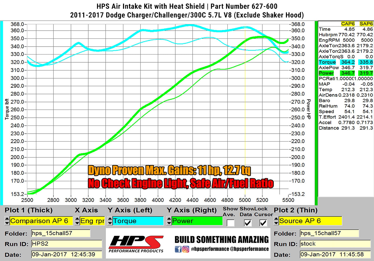 Dyno proven increase horsepower 11 whp torque 12.7 ft/lb HPS Shortram Cold Air Intake Kit 2011-2017 Dodge Challenger 5.7L V8 except Shaker Hood 827-600