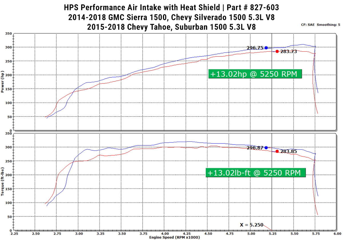 HPS Performance Cold Air Intake Kit 827-603 increase horsepower 13 whp torque 13 ft/lb 2015-2020 Chevy Suburban 1500 5.3L V8