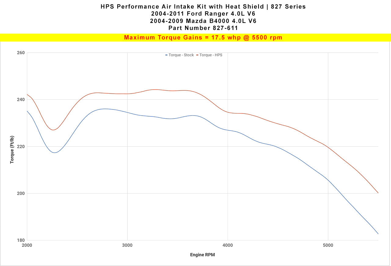 Dyno proven gains 17.5 ft/lb HPS Performance Shortram Air Intake Kit 2004-2011 Ford Ranger 4.0L V6 827-611BL