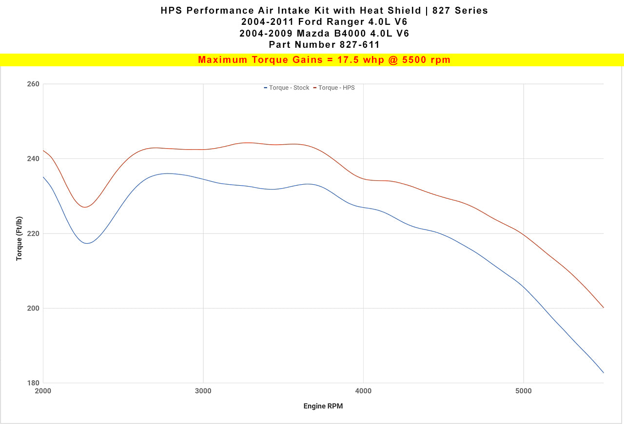 Dyno proven gains 17.5 ft/lb HPS Performance Shortram Air Intake Kit 2004-2009 Mazda B4000 4.0L V6 827-611P
