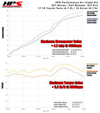 Dyno proven increase horsepower 4.2 whp torque 5.8 ft/lb HPS Shortram Cold Air Intake Kit 2016 Scion iA 1.5L 827-613
