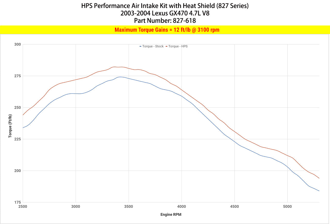 Dyno proven increase torque 6.1 ft/lb HPS Shortram Cold Air Intake Kit 2003-2004 Lexus GX470 4.7L V8 827-618