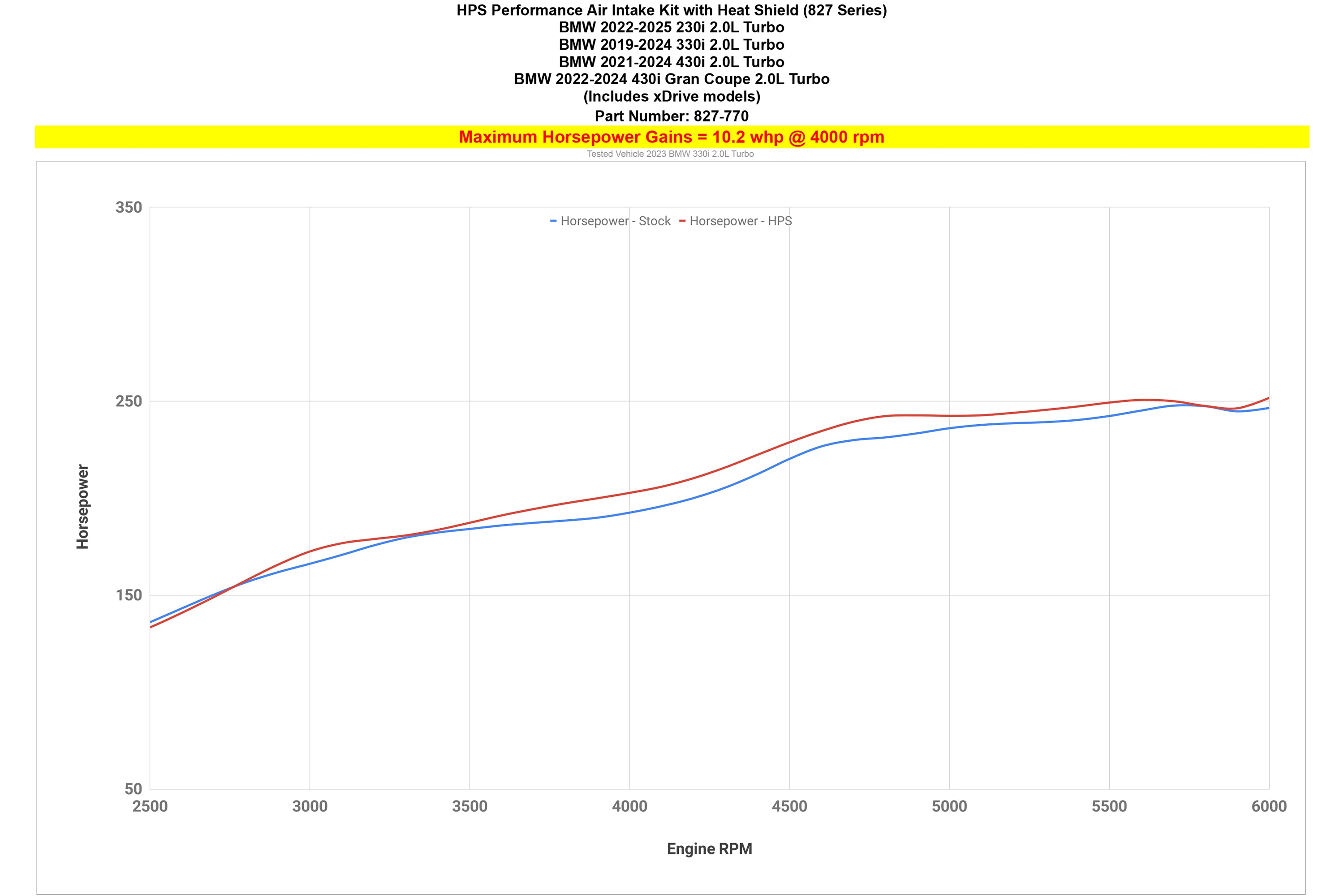 Dyno proven gains 4.2 whp HPS Performance Shortram Air Intake Kit 2016 Scion iM 1.8L 827-619WB
