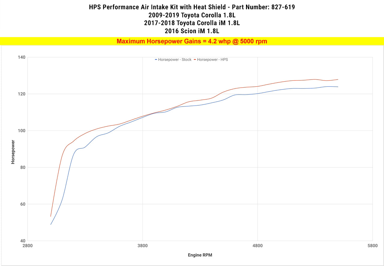 Dyno proven gains 4.2 whp HPS Performance Shortram Air Intake Kit 2017-2018 Toyota Corolla iM 1.8L 827-619BL