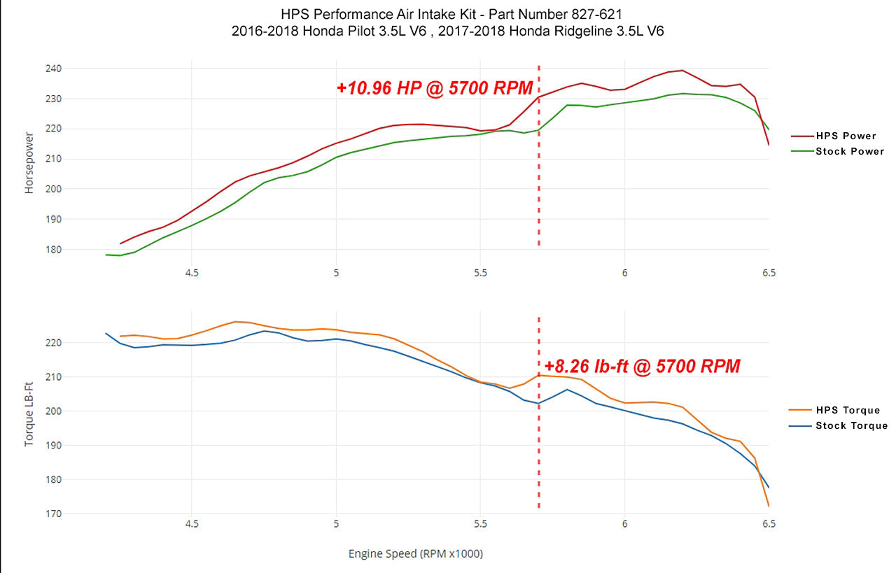 Dyno proven increase horsepower 11 whp torque 8.3 ft/lb HPS Shortram Cold Air Intake Kit 2019-2022 Honda Passport 3.5L V6 827-621