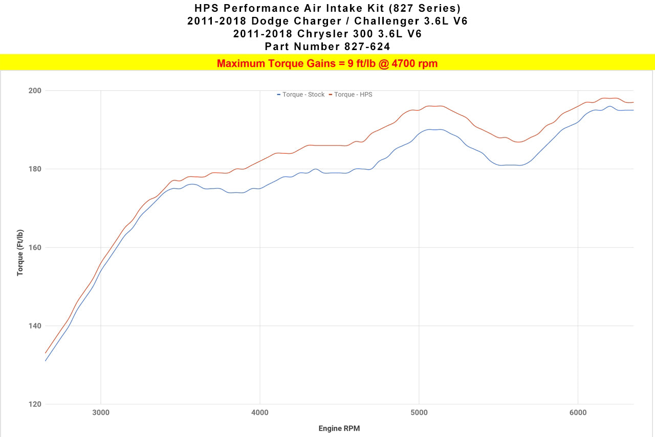 Dyno proven increase torque 9 ft/lb HPS Shortram Cold Air Intake Kit 2011-2018 Dodge Charger 3.6L V6 827-624