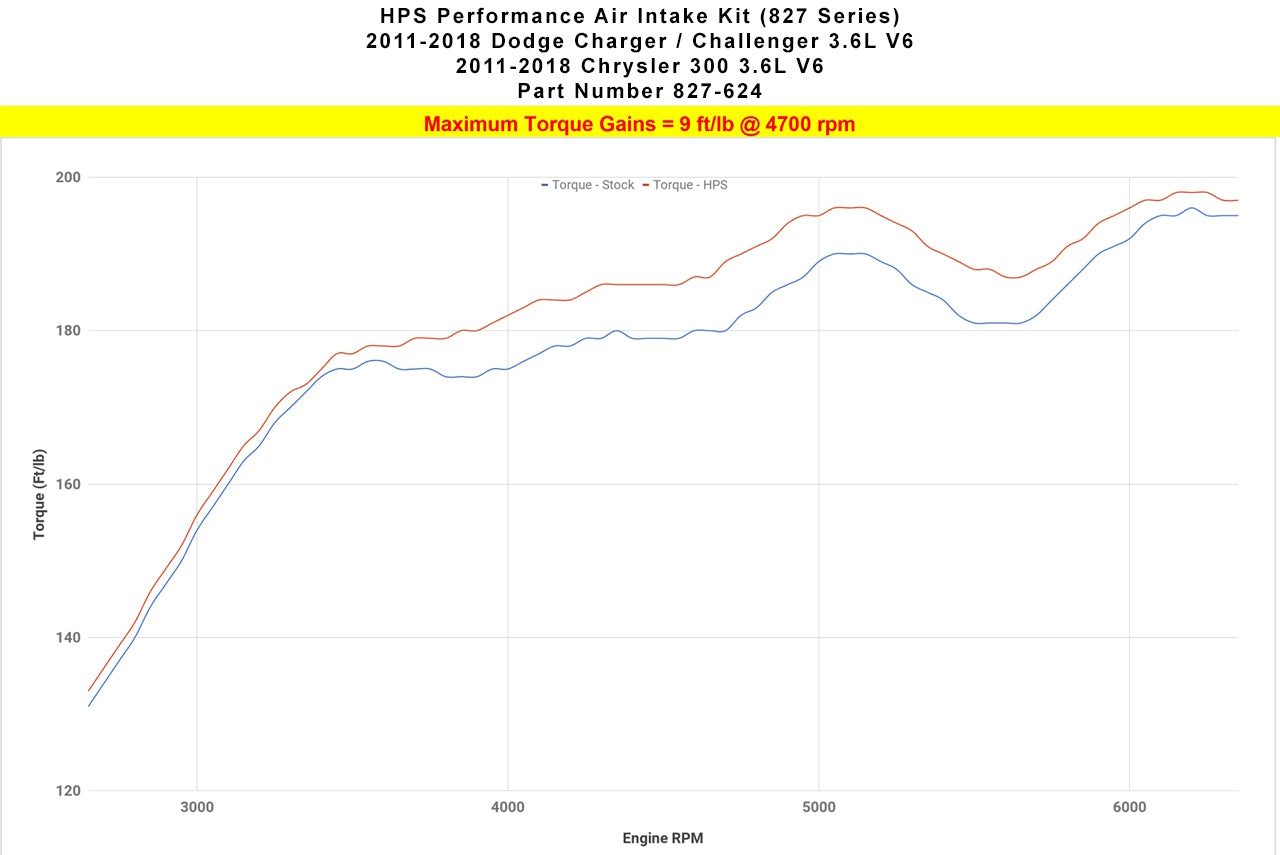 Dyno proven increase torque 9 ft/lb HPS Shortram Cold Air Intake Kit 2011-2023 Dodge Challenger 3.6L V6 827-624