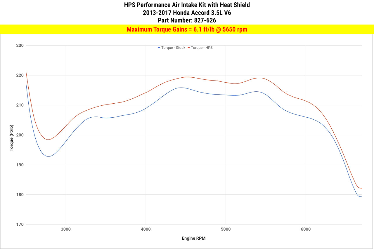Dyno proven increase torque 6.1 ft/lb HPS Shortram Cold Air Intake Kit 2013-2017 Honda Accord 3.5L V6 827-626