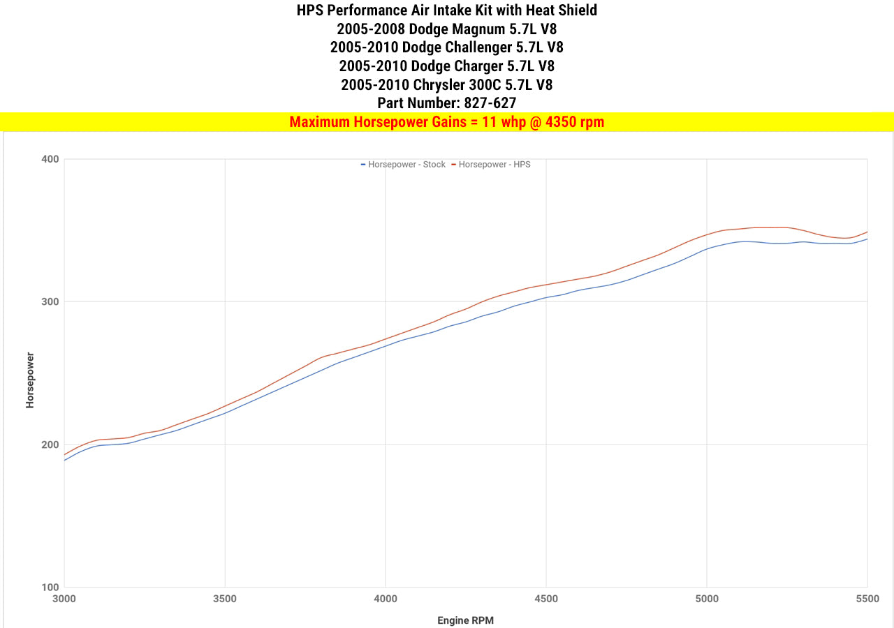 Dyno proven gains 11 whp HPS Performance Shortram Air Intake Kit 2006-2010 Dodge Charger 5.7L V8 827-627R