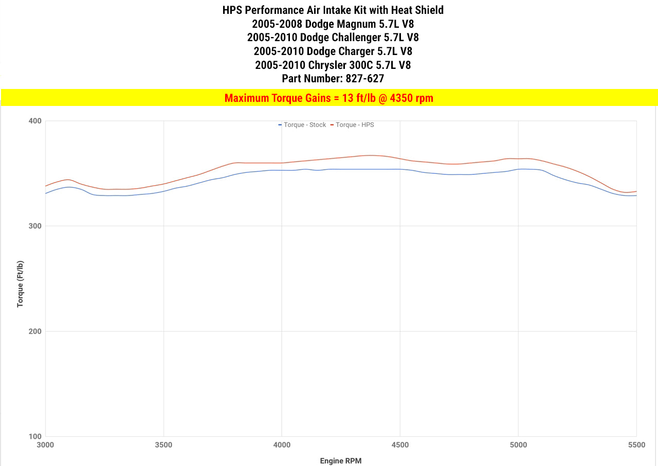 Dyno proven increase torque 13 ft/lb HPS Shortram Cold Air Intake Kit 2005-2010 Chrysler 300C 5.7L V8 827-627