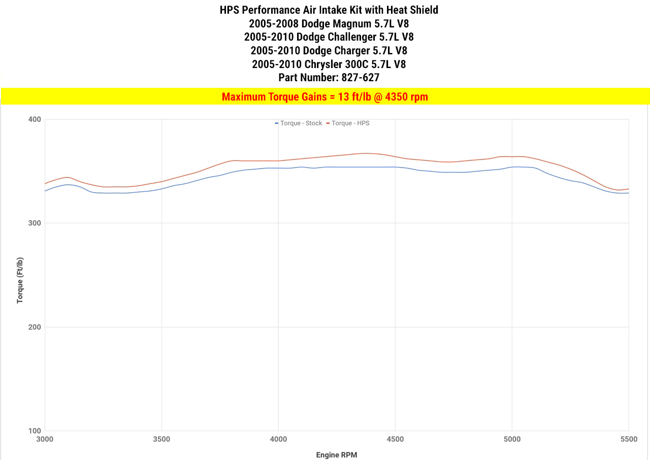 Dyno proven increase torque 13 ft/lb HPS Shortram Cold Air Intake Kit 2009-2010 Dodge Challenger 5.7L V8 827-627
