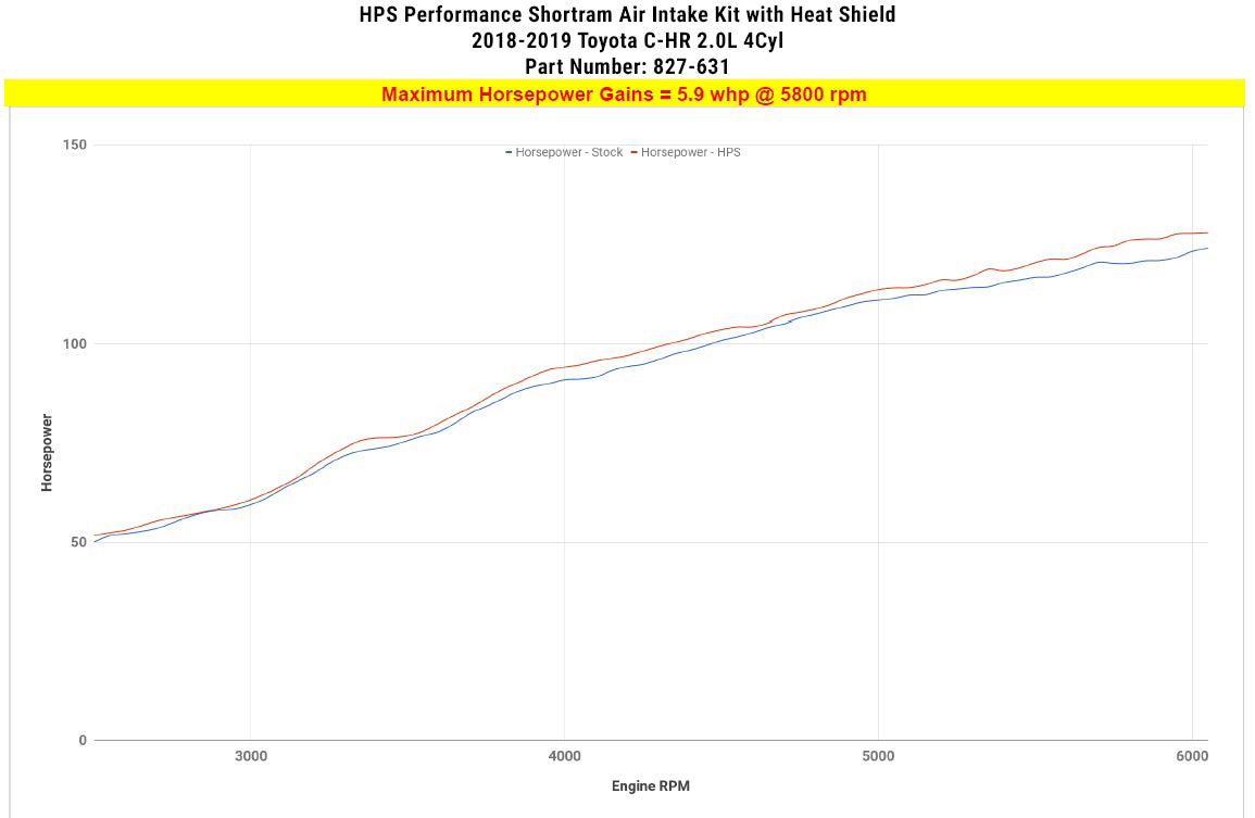 Dyno proven gains 5.9 whp HPS Performance Shortram Air Intake Kit 2018-2019 Toyota C-HR 2.0L 827-631BL