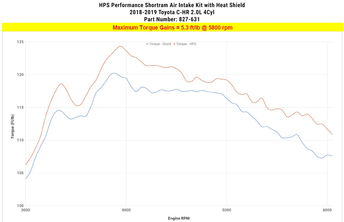 Dyno proven gains 5.3 ft/lb HPS Performance Shortram Air Intake Kit 2018-2019 Toyota C-HR 2.0L 827-631BL