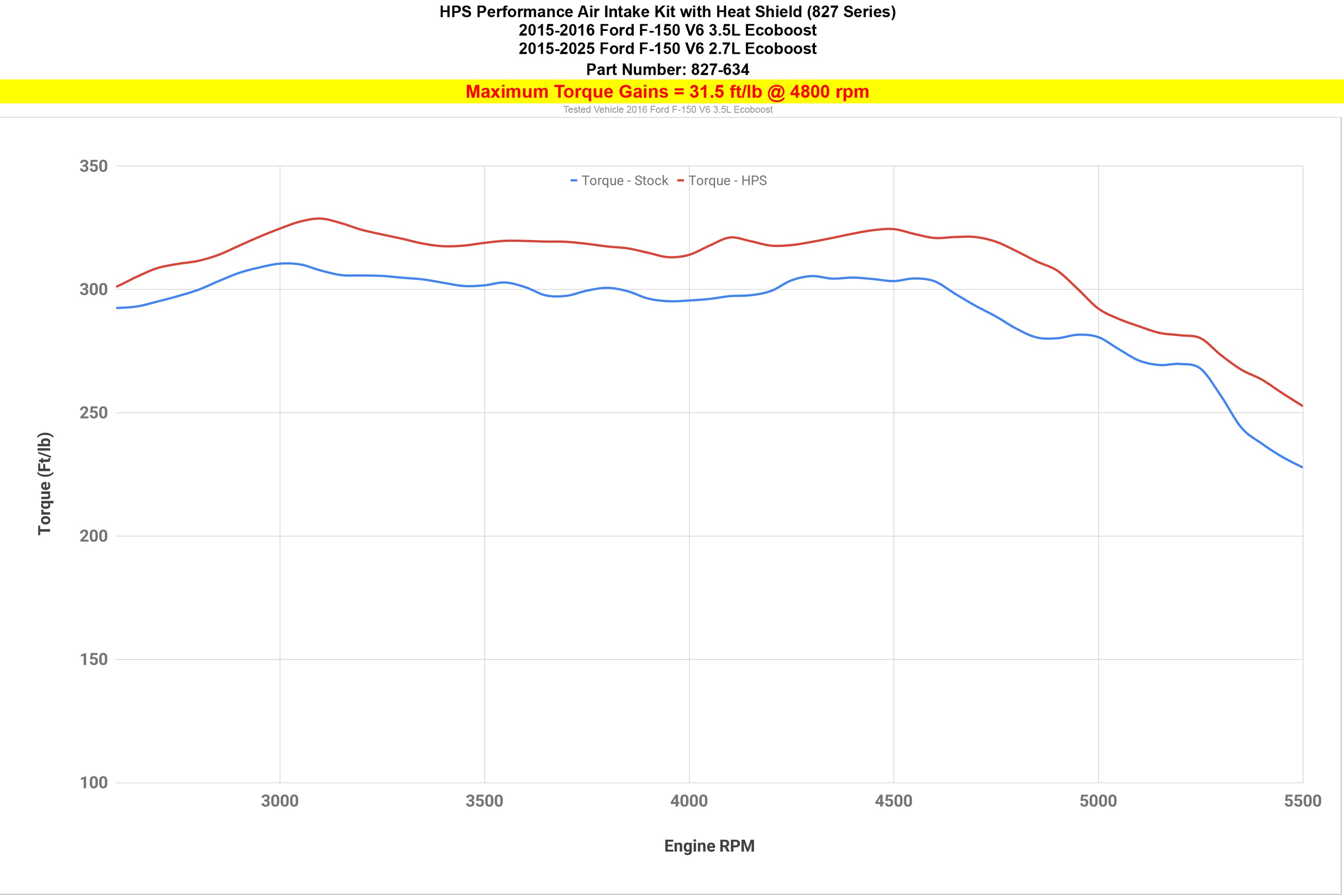 Dyno proven increase torque 31.5 ft/lb HPS Shortram Cold Air Intake Kit 2015-2020 Ford F150 2.7L Ecoboost Turbo 827-634