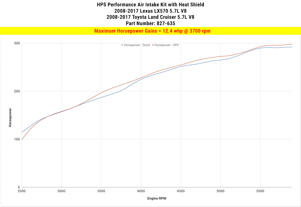Dyno proven increase horsepower 12.4 whp HPS Shortram Cold Air Intake Kit 2008-2020 Toyota Land Cruiser 5.7L V8 827-635