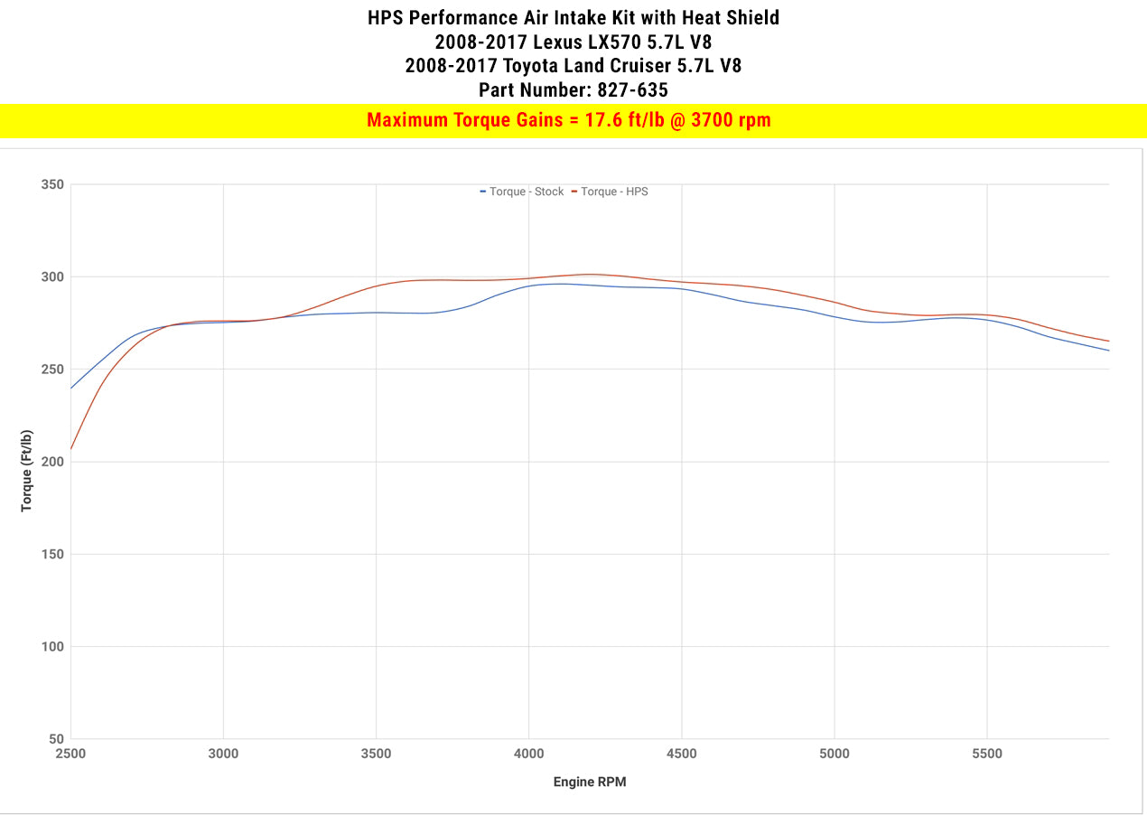 Dyno proven increase torque 17.6 ft/lb HPS Shortram Cold Air Intake Kit 2008-2020 Toyota Land Cruiser 5.7L V8 827-635