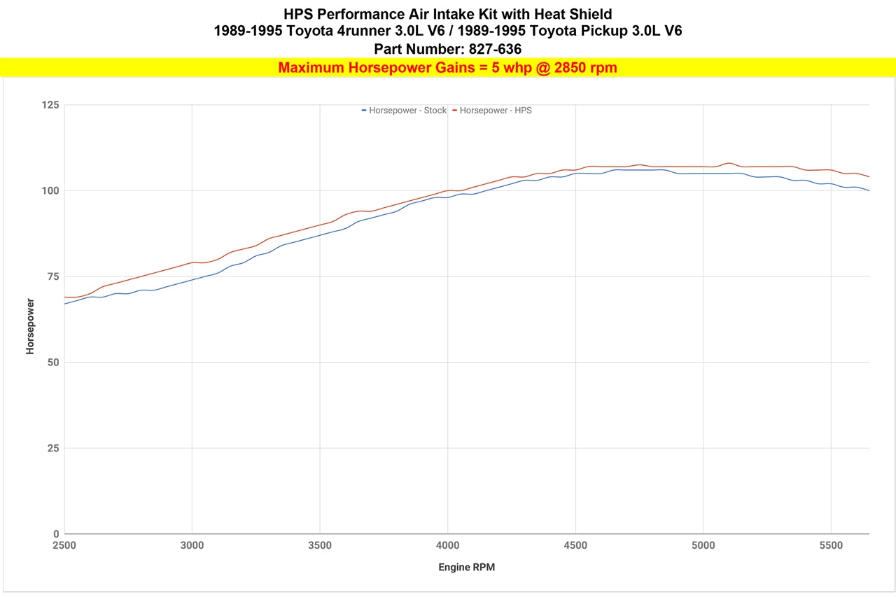 Dyno proven gains 5 whp HPS Performance Shortram Air Intake Kit 1989-1995 Toyota Pickup 3.0L V6 827-636P