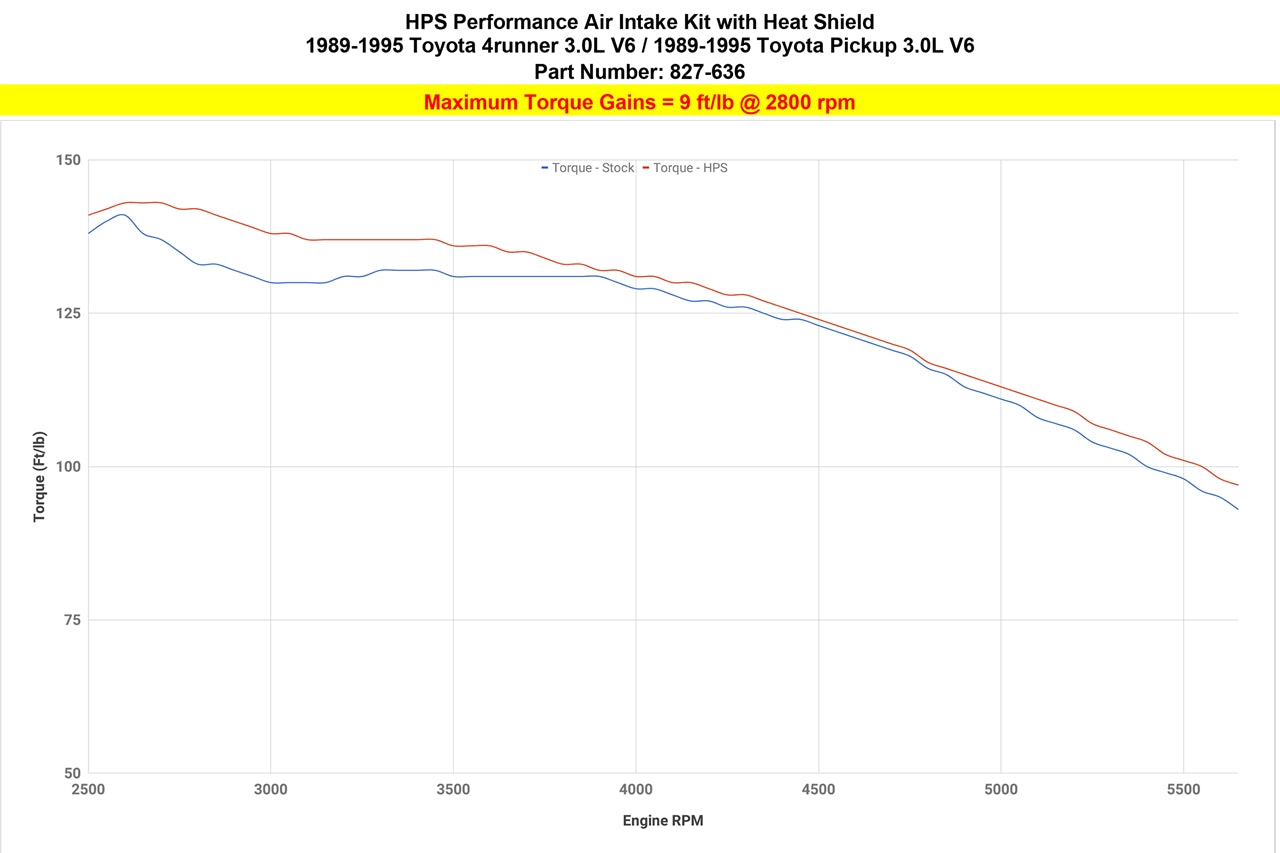 Dyno proven increase torque 9 ft/lb HPS Shortram Cold Air Intake Kit 1989-1995 Toyota Pickup 3.0L V6 827-636