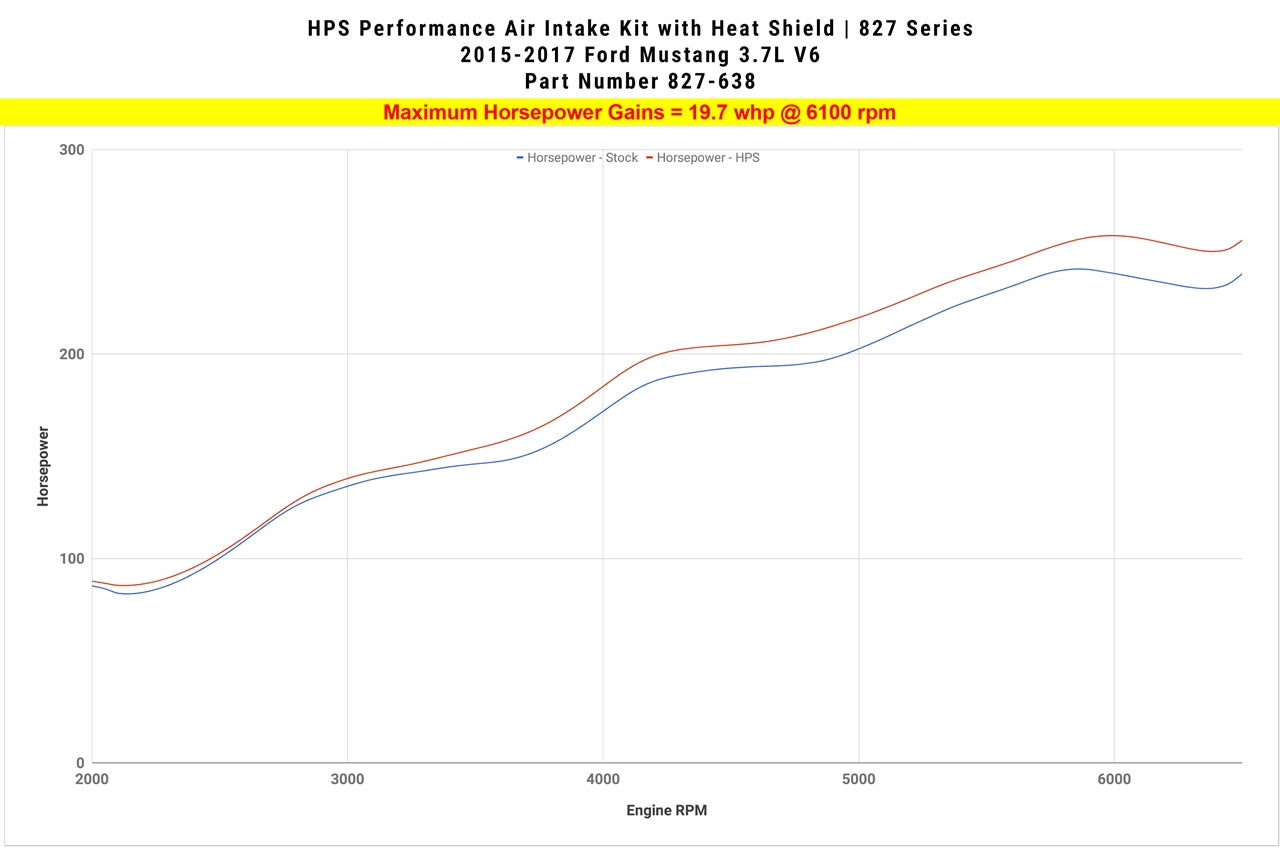 Dyno proven gains 19.7 whp HPS Performance Shortram Air Intake Kit 2015-2017 Ford Mustang 3.7L V6 827-638BL