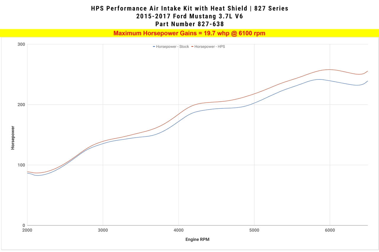 Dyno proven gains 19.7 whp HPS Performance Shortram Air Intake Kit 2015-2017 Ford Mustang 3.7L V6 827-638WB