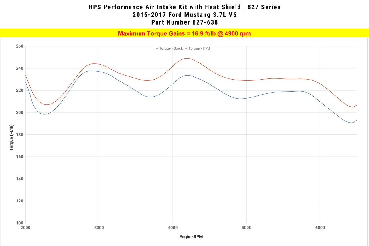 Dyno proven gains 16.9 ft/lb HPS Performance Shortram Air Intake Kit 2015-2017 Ford Mustang 3.7L V6 827-638BL