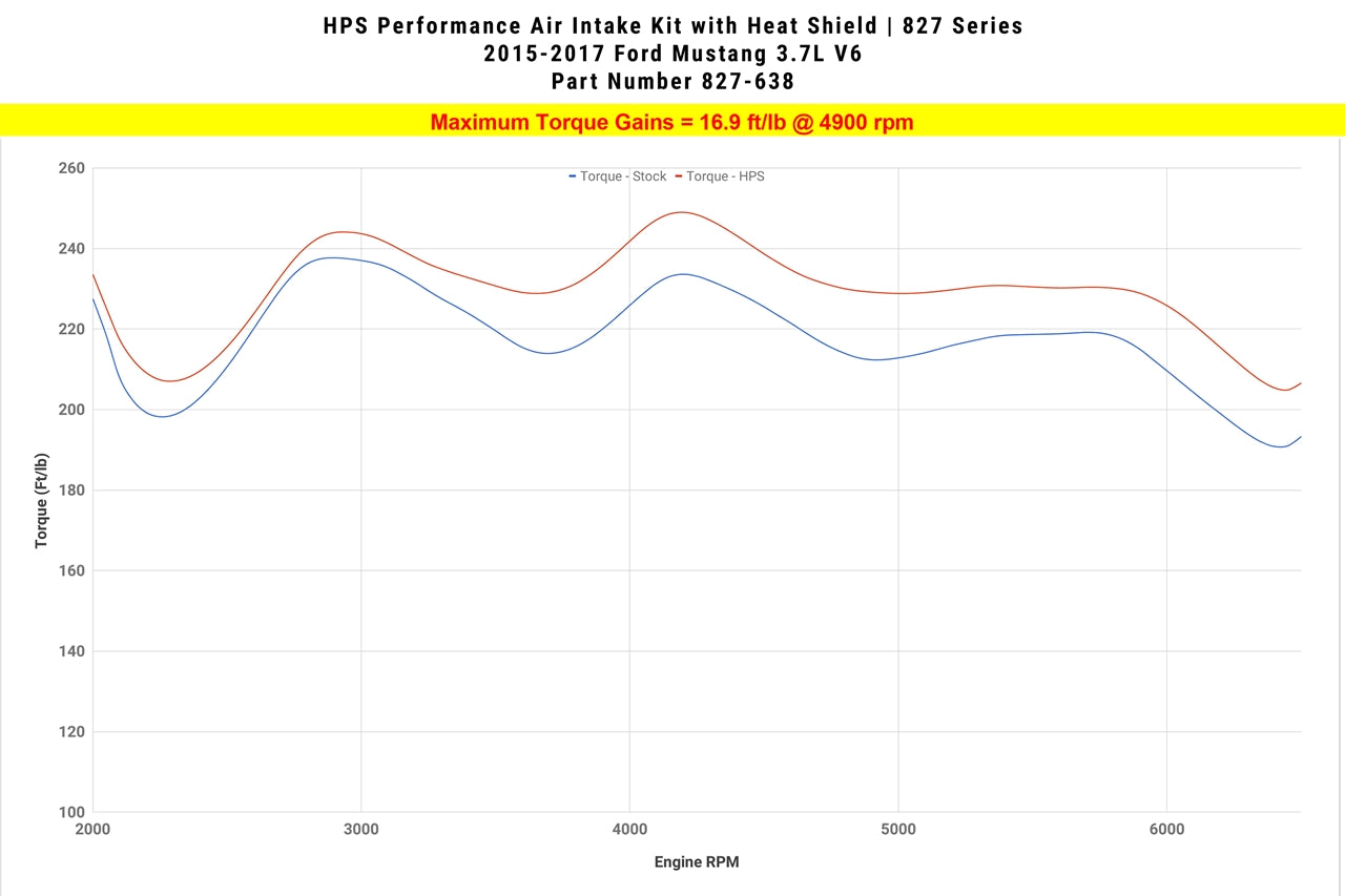 Dyno proven gains 16.9 ft/lb HPS Performance Shortram Air Intake Kit 2015-2017 Ford Mustang 3.7L V6 827-638WB