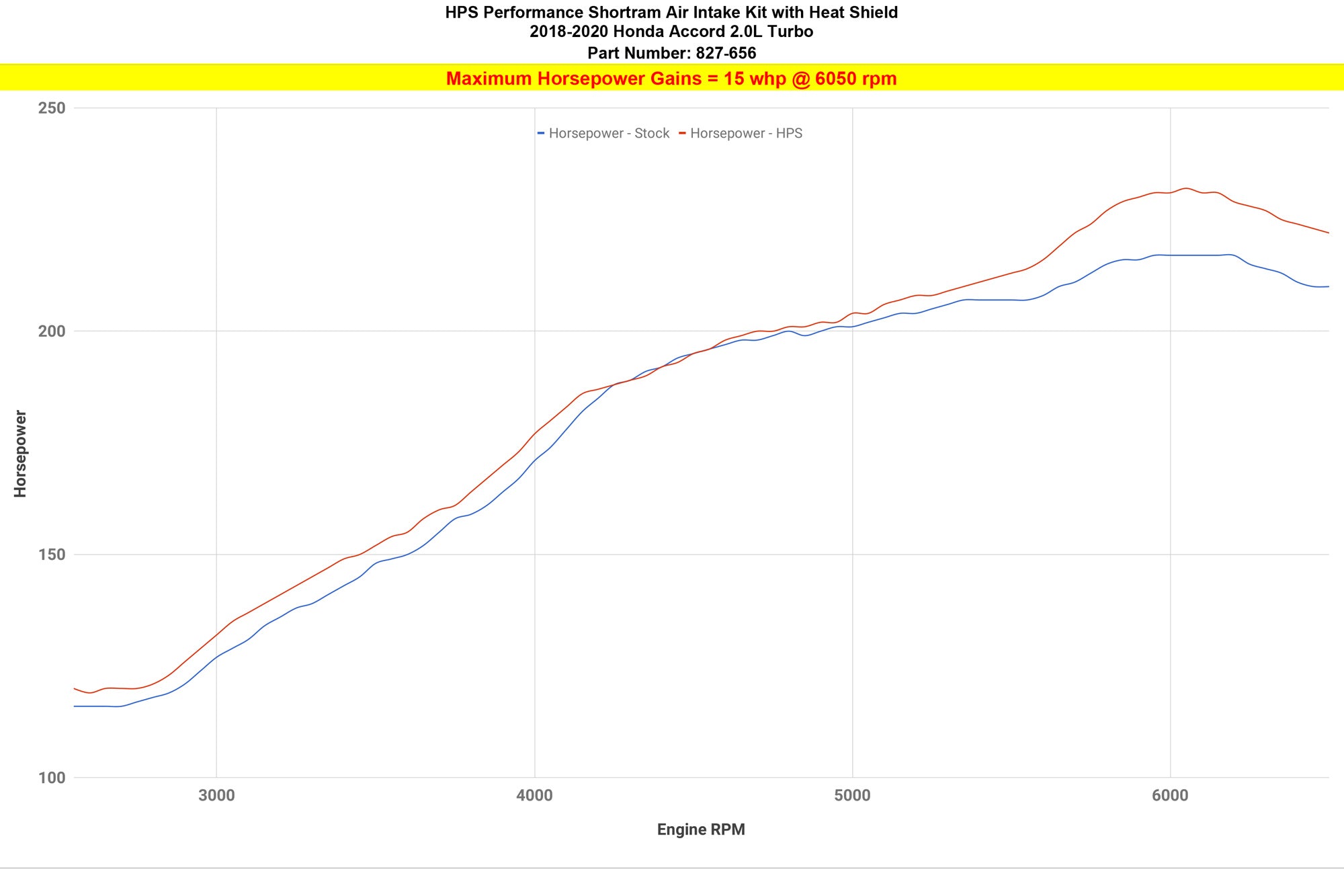 HPS Cold Air Intake Kit 827-656 increase horsepower +15 whp 2018-2020 Honda Accord 2.0L Turbo