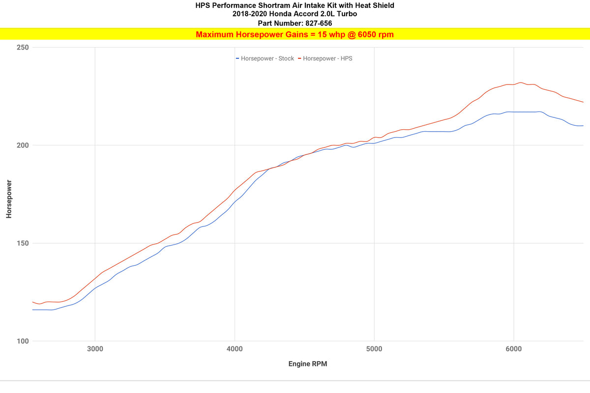 HPS Cold Air Intake Kit 827-656 increase horsepower +15 whp 2018-2020 Honda Accord 2.0L Turbo
