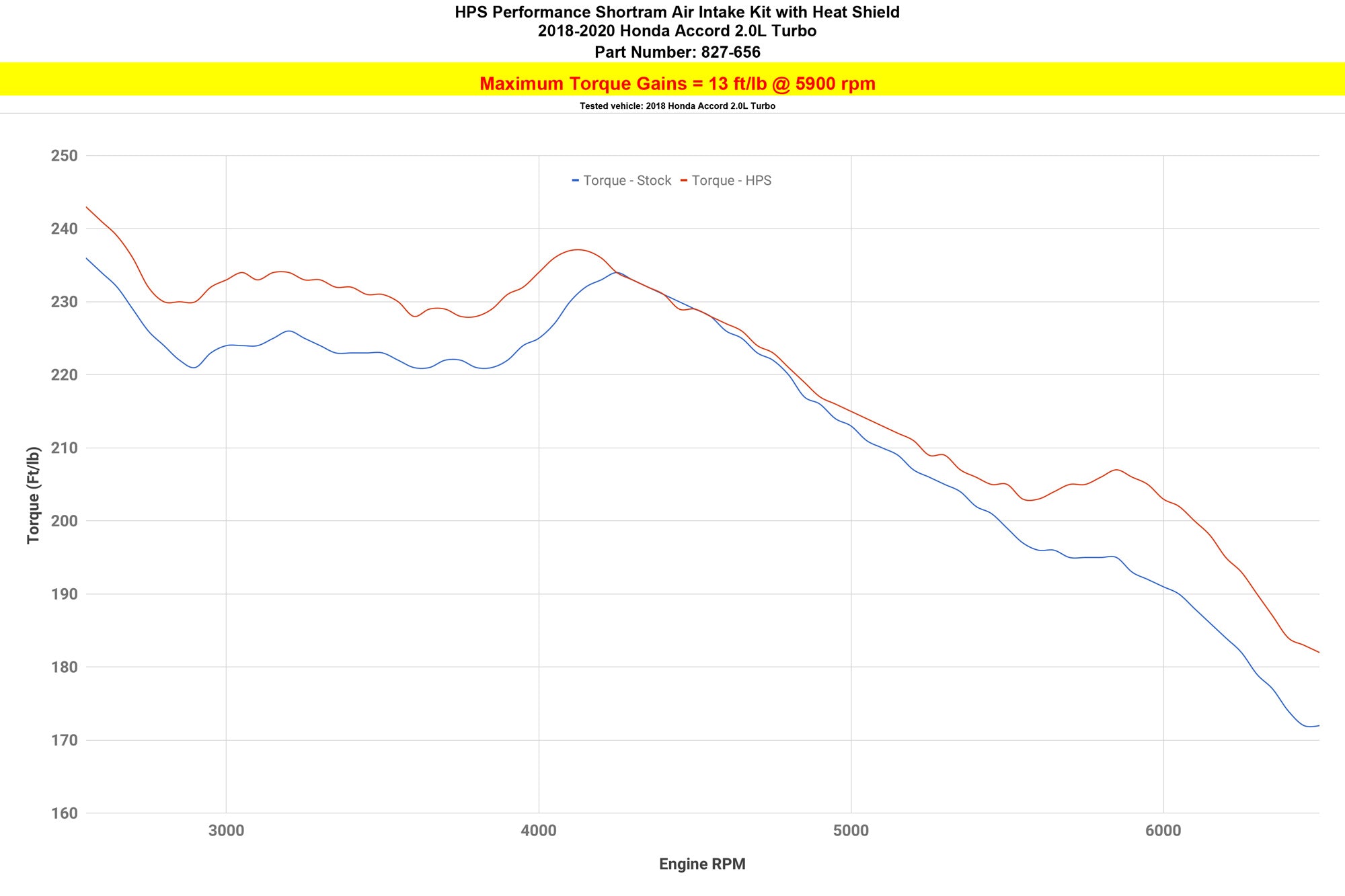 HPS Cold Air Intake Kit 827-656 increase torque +13 ft/lbs 2018-2020 Honda Accord 2.0L Turbo