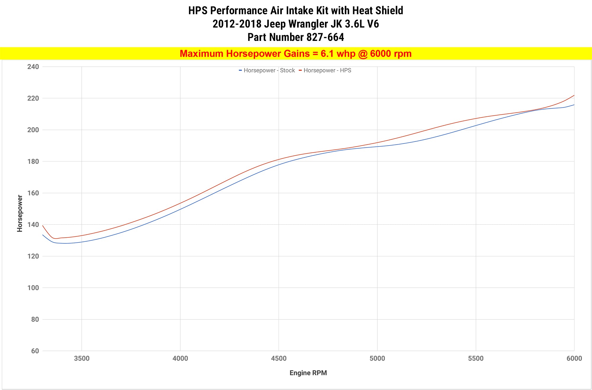 Dyno proven increase horsepower 6.1 whp HPS Shortram Cold Air Intake Kit 2012-2018 Jeep Wrangler JK 3.6L V6 827-664
